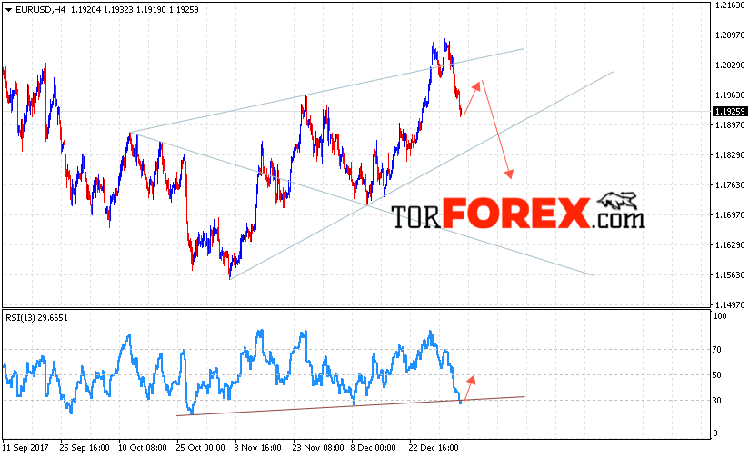 EUR/USD прогноз Евро Доллар на 10 января 2018