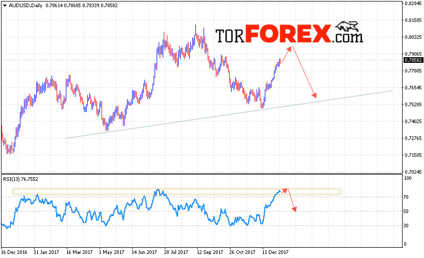 Форекс прогноз AUD USD на 8 — 12 января 2018