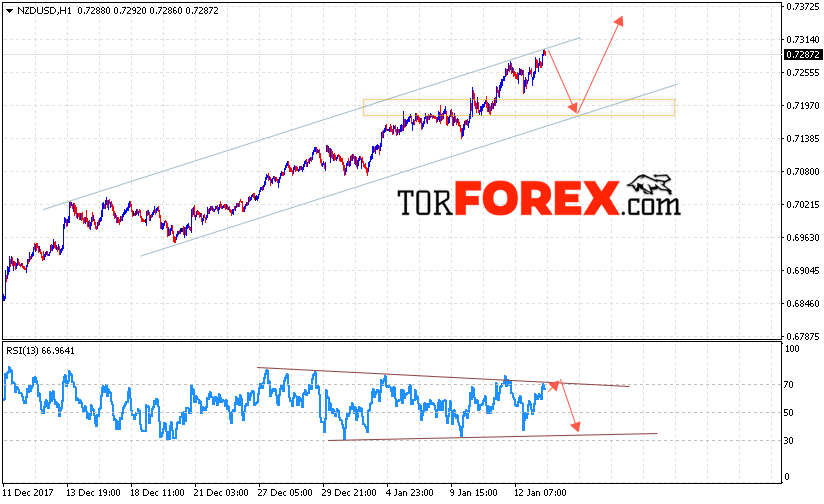 Форекс прогноз и аналитика NZD/USD на 16 января 2018