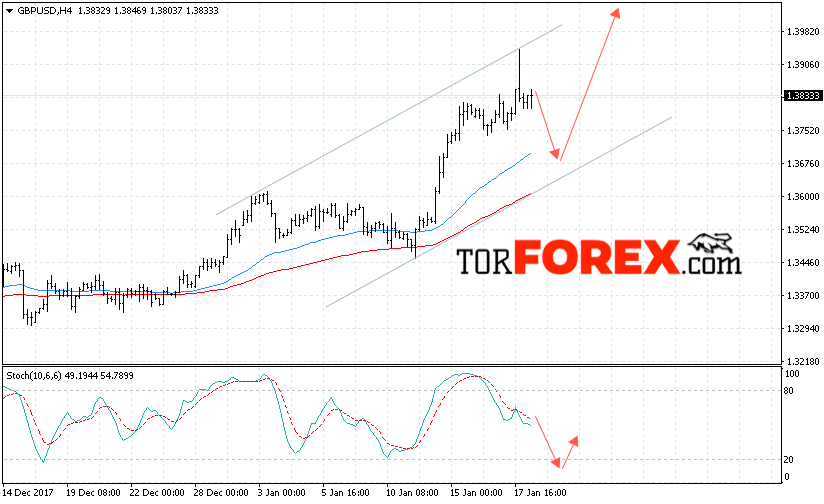 GBP/USD прогноз Форекс на 19 января 2018