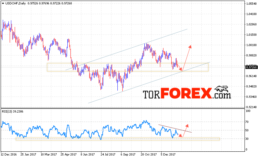 USD CHF прогноз Форекс на неделю 15 — 19 января 2018