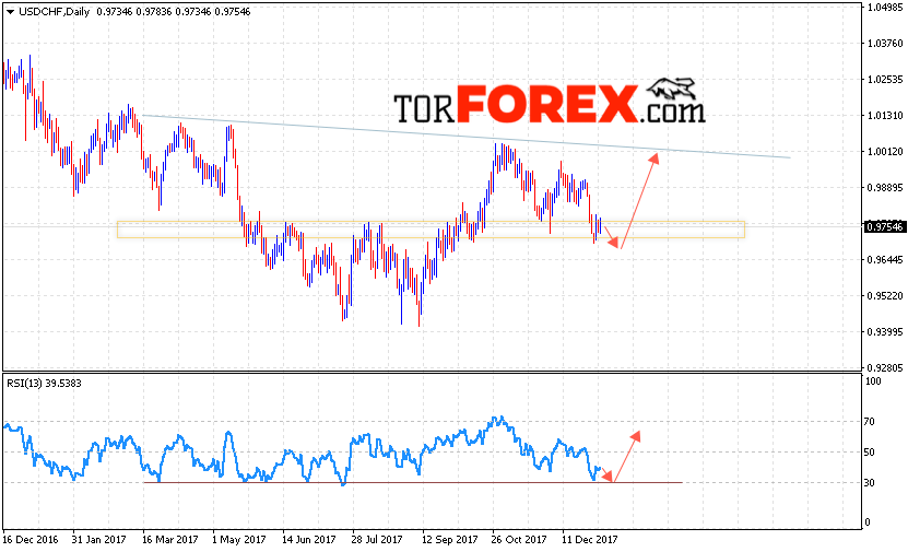 USD CHF прогноз Форекс на неделю 8 — 12 января 2018