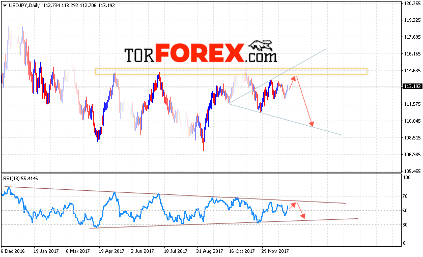 USD JPY прогноз Доллар Иена на 8 — 12 января 2018
