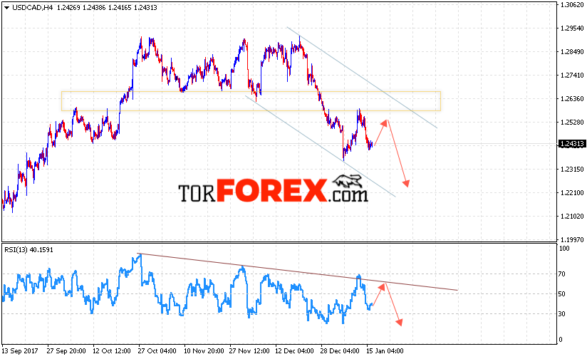 USD/CAD прогноз Канадский Доллар на 17 января 2018
