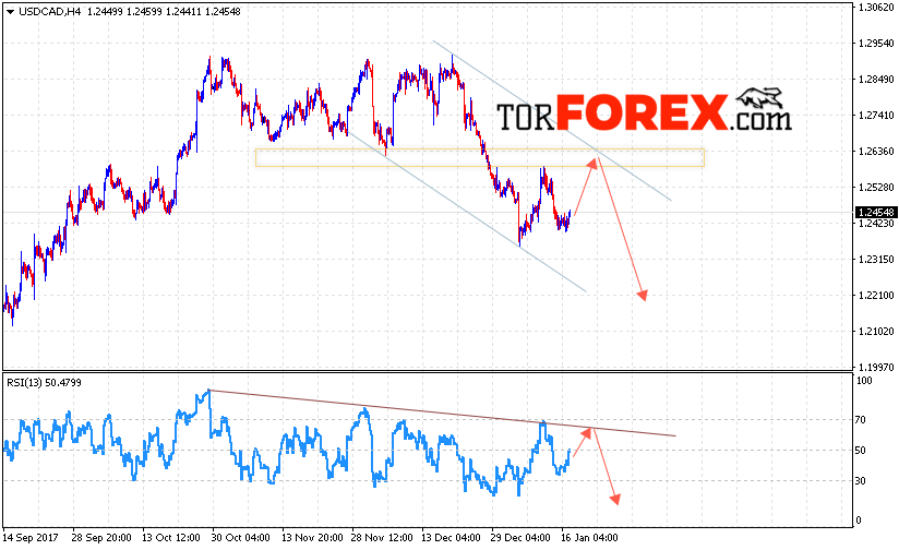USD/CAD прогноз Канадский Доллар на 18 января 2018