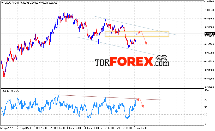 USD/CHF прогноз Доллар Франк на 10 января 2018
