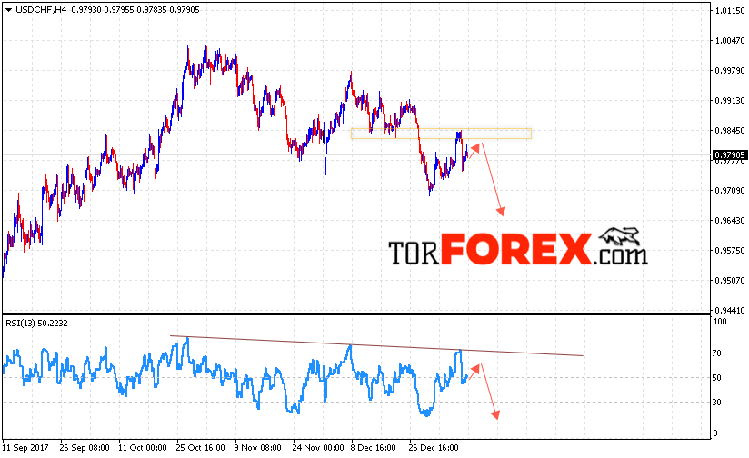 USD/CHF прогноз Доллар Франк на 12 января 2018