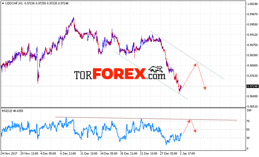 USD/CHF прогноз Доллар Франк на 3 января 2018