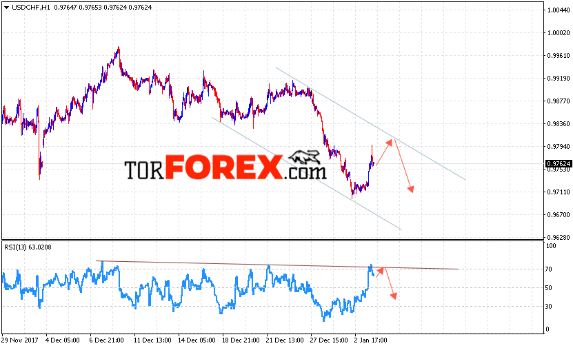 USD/CHF прогноз Доллар Франк на 4 января 2018