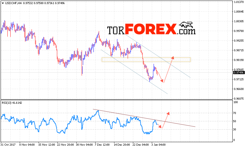 USD/CHF прогноз Доллар Франк на 5 января 2018