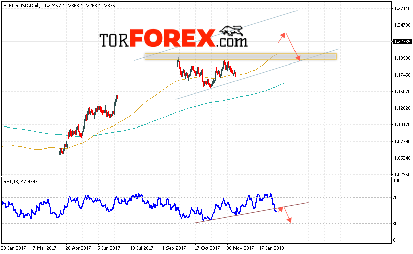 EUR USD прогноз Евро Доллар на 12 — 16 февраля 2018