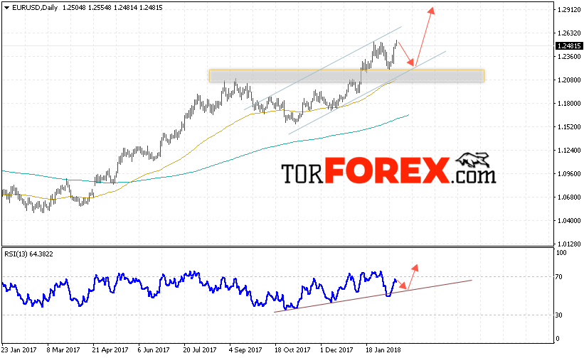 EUR USD прогноз Евро Доллар на 19 — 23 февраля 2018