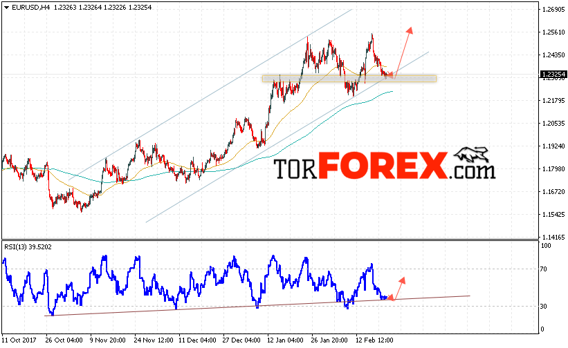 EUR/USD прогноз Евро Доллар на 22 февраля 2018