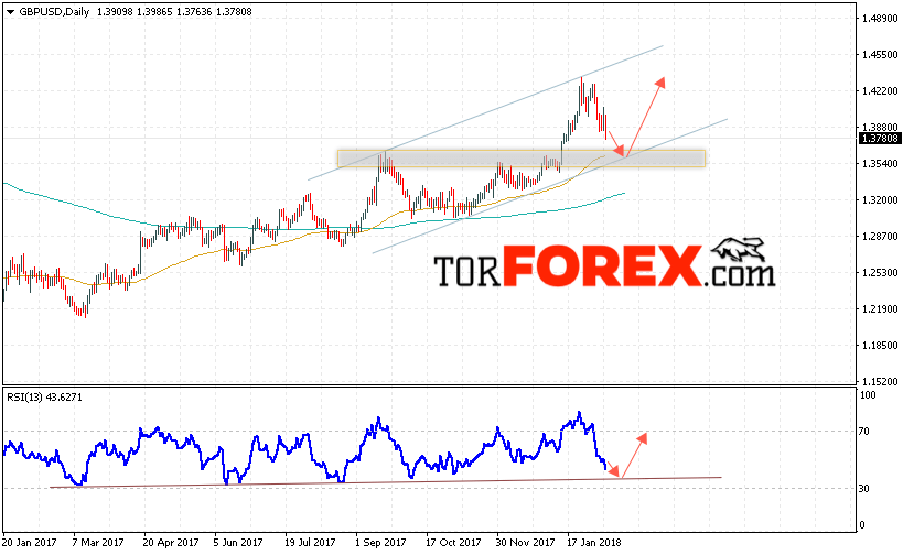 GBP USD прогноз Форекс на неделю 12 — 16 февраля 2018