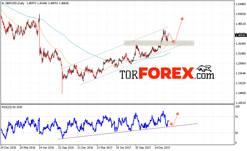 GBP USD прогноз Форекс на неделю 19 — 23 февраля 2018
