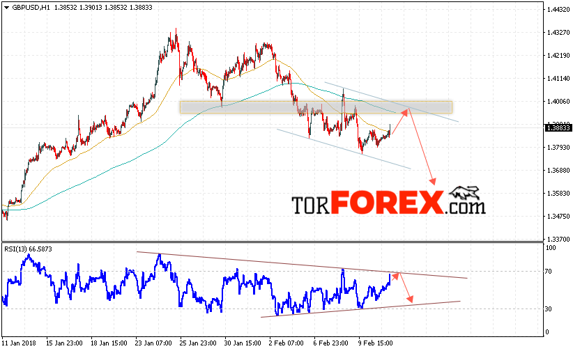 GBP/USD прогноз Фунт Доллар на 14 февраля 2018