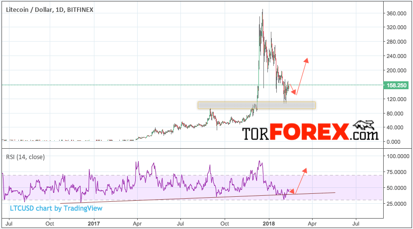 Litecoin прогноз на неделю 12 — 16 февраля 2018