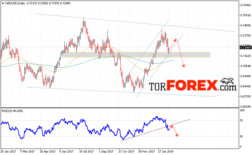 Технический анализ NZD USD на 12 — 16 февраля 2018