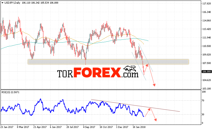 USD JPY прогноз Доллар Иена на 19 — 23 февраля 2018