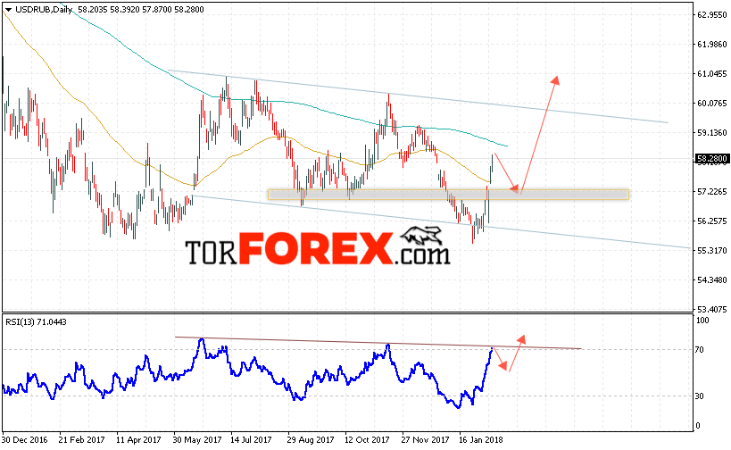 USD RUB прогноз курса Доллара на 12 — 16 февраля 2018