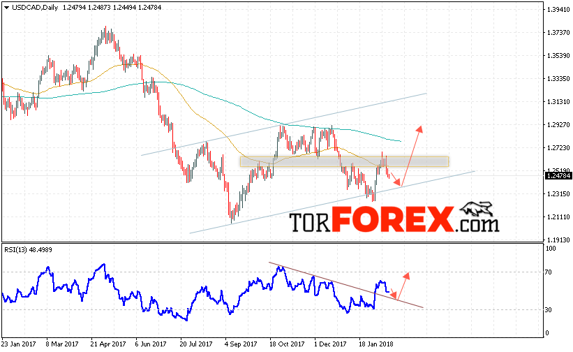 USD/CAD прогноз FOREX на 19 — 23 февраля 2018