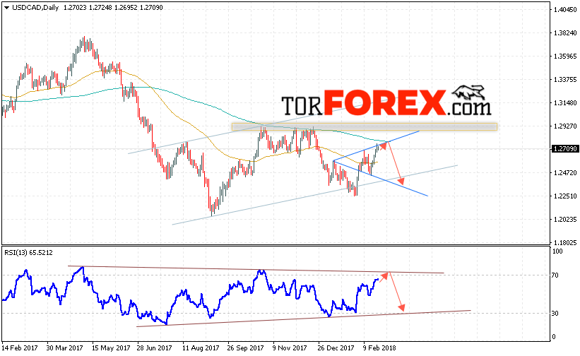 USD/CAD прогноз FOREX на 26 февраля — 2 марта 2018