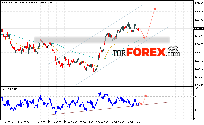USD/CAD прогноз Канадский Доллар на 14 февраля 2018