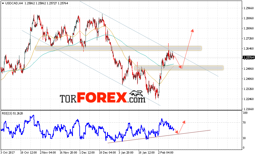 USD/CAD прогноз Канадский Доллар на 15 февраля 2018