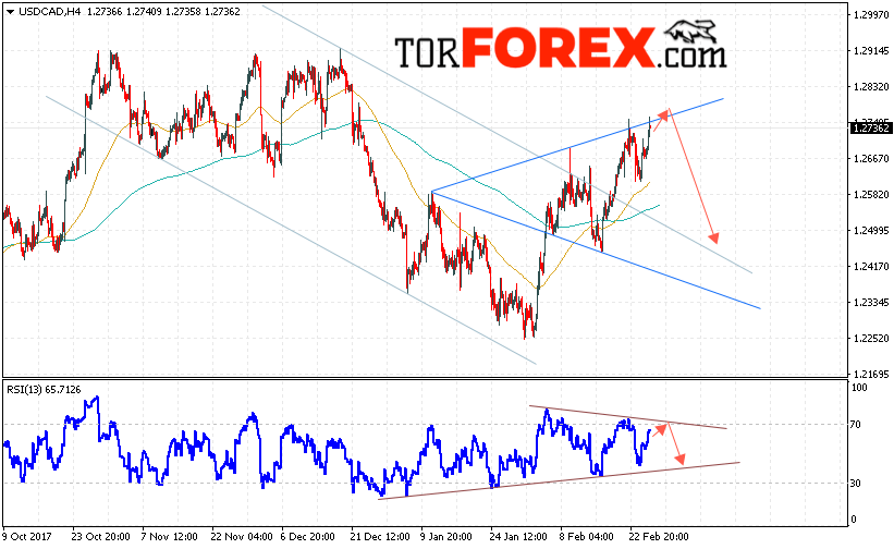 USD/CAD прогноз Канадский Доллар на 28 февраля 2018