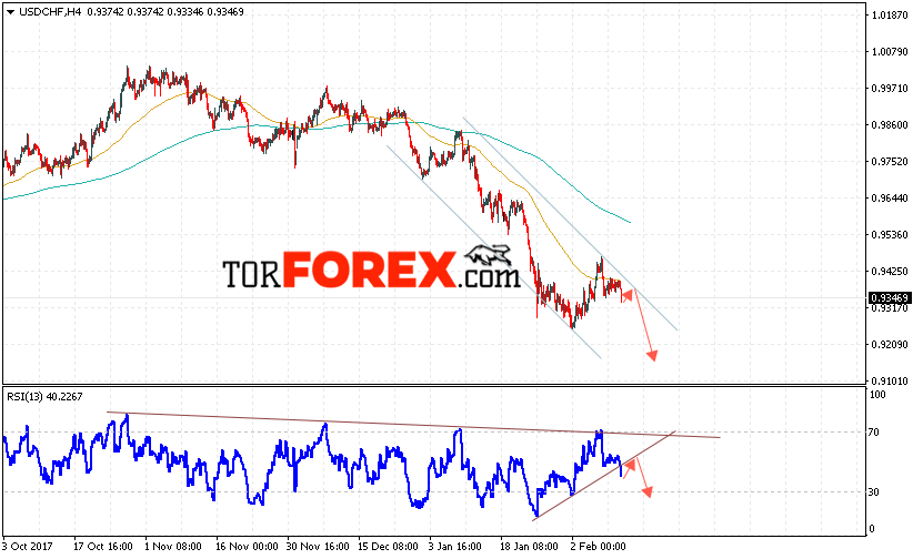 USD/CHF прогноз Доллар Франк на 14 февраля 2018
