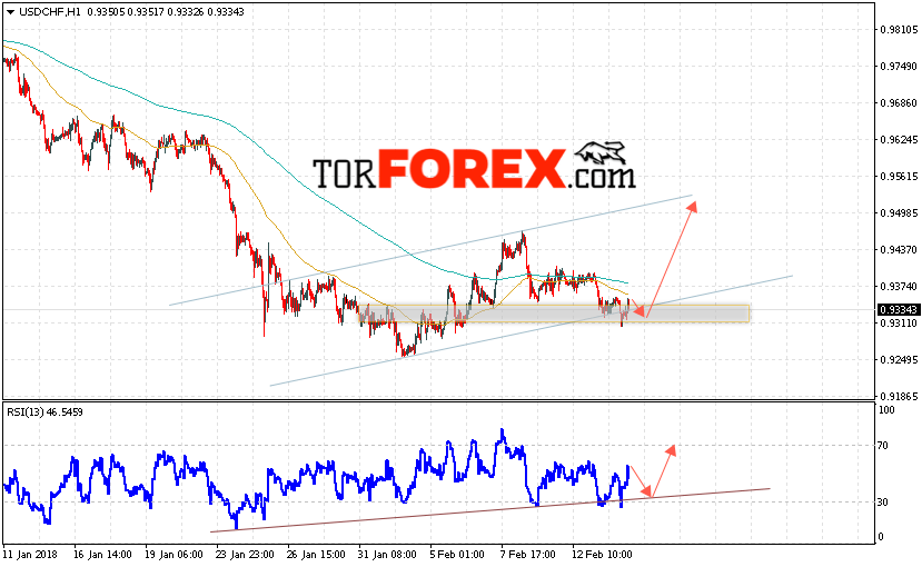 USD/CHF прогноз Доллар Франк на 15 февраля 2018