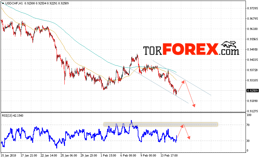 USD/CHF прогноз Доллар Франк на 16 февраля 2018