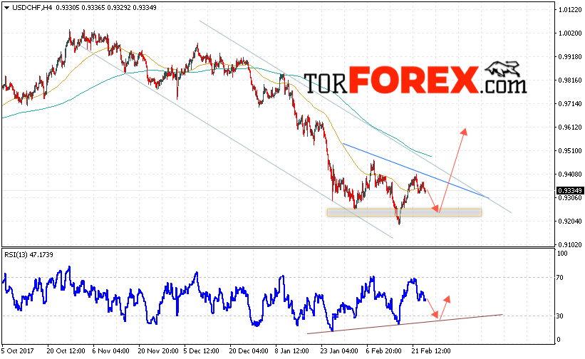 USD/CHF прогноз Доллар Франк на 27 февраля 2018