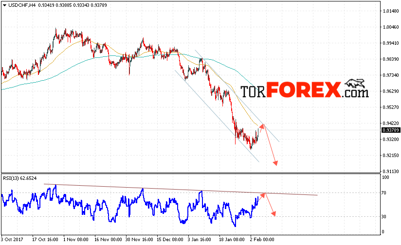 USD/CHF прогноз Доллар Франк на 7 февраля 2018