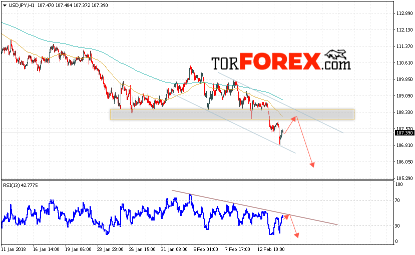 USD/JPY прогноз Доллар Иена на 15 февраля 2018