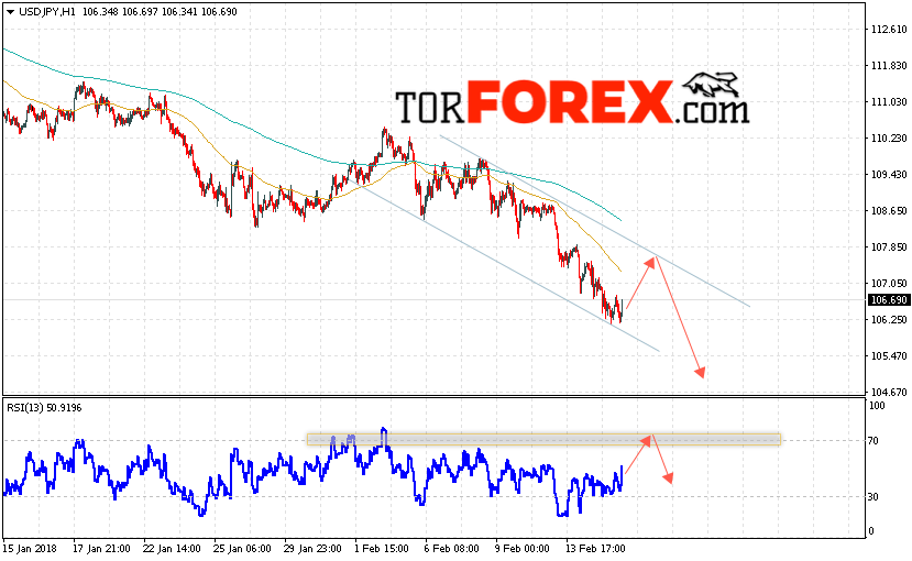 USD/JPY прогноз Доллар Иена на 16 февраля 2018