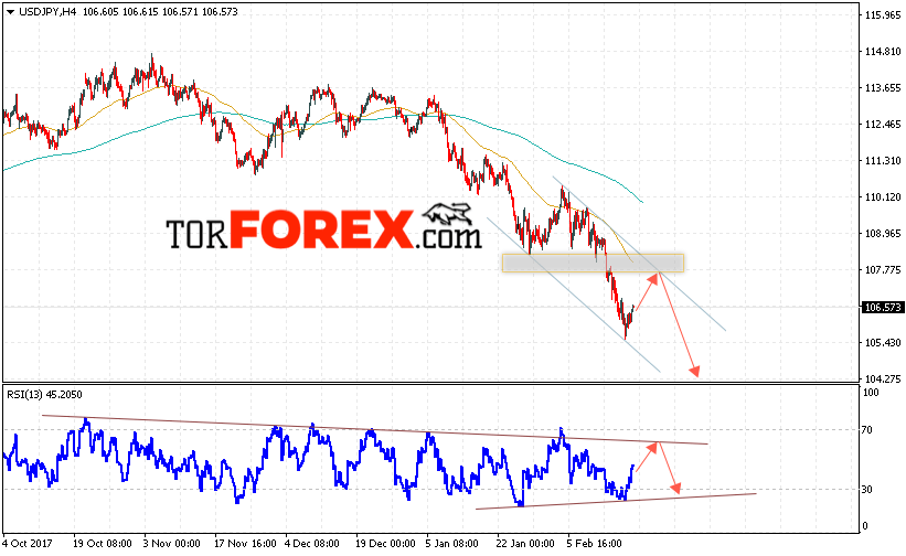 USD/JPY прогноз Доллар Иена на 20 февраля 2018