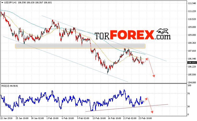 USD/JPY прогноз Доллар Иена на 27 февраля 2018