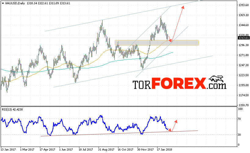 XAU USD прогноз цен Золота на 12 — 16 февраля 2018