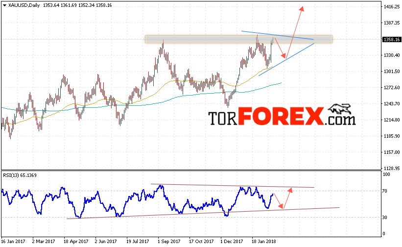 XAU USD прогноз цен Золота на 19 — 23 февраля 2018