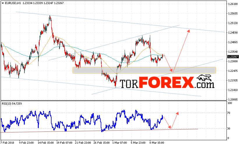EUR/USD прогноз Евро Доллар на 13 марта 2018
