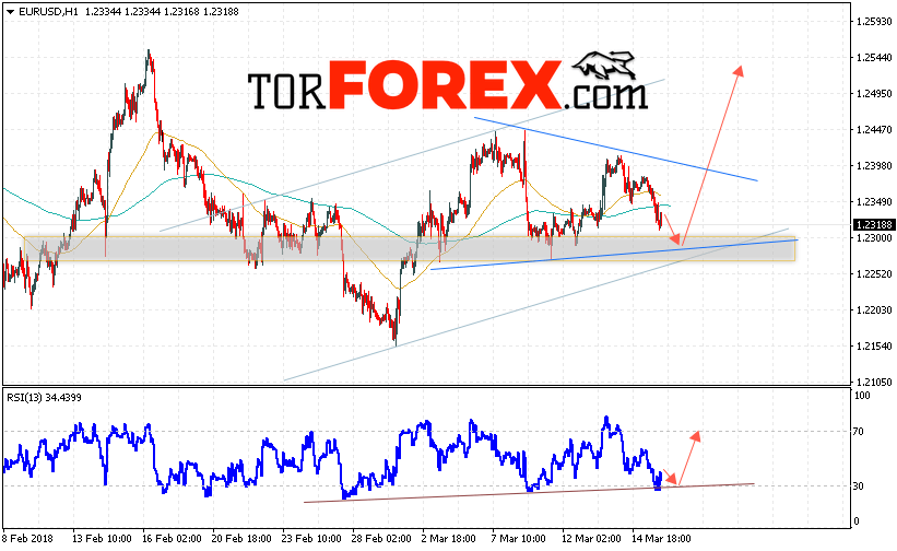 EUR/USD прогноз Евро Доллар на 16 марта 2018