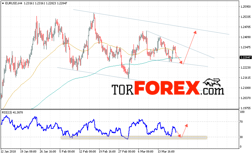 EUR/USD прогноз Евро Доллар на 21 марта 2018