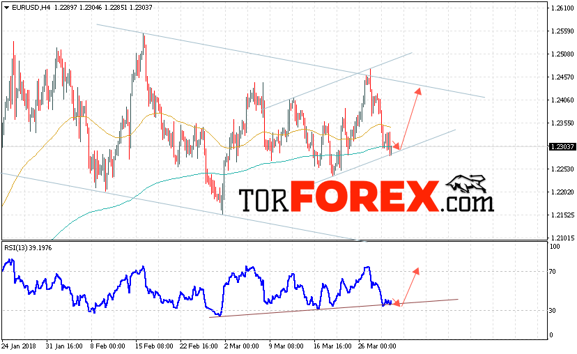 EUR/USD прогноз Евро Доллар на 30 марта 2018