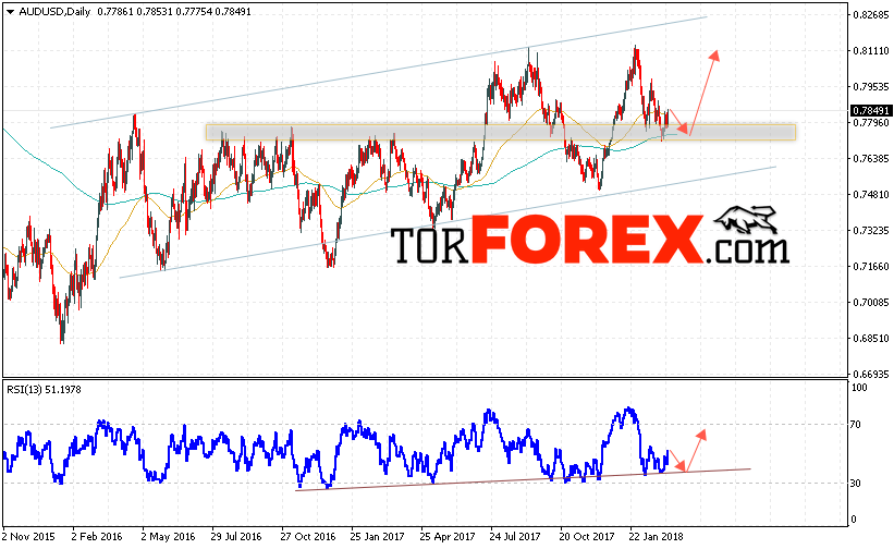 Форекс прогноз AUD/USD на неделю 12 — 16 марта 2018