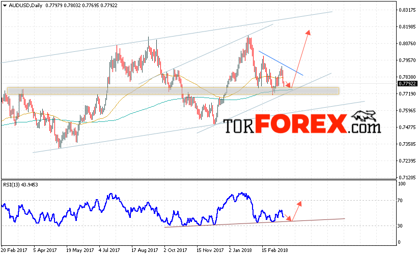 Форекс прогноз AUD/USD на неделю 19 — 23 марта 2018