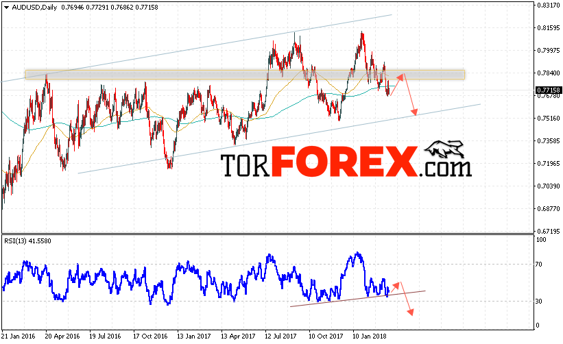 Форекс прогноз AUD/USD на неделю 26 — 30 марта 2018
