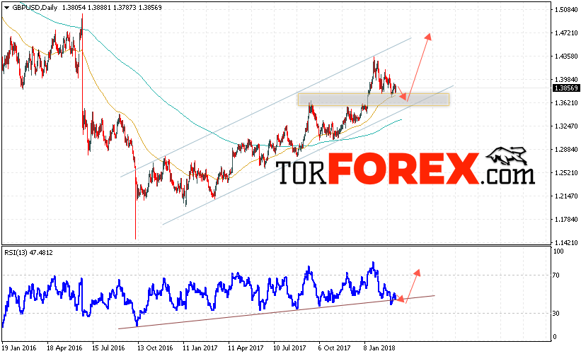 GBP/USD прогноз Форекс на неделю 12 — 16 марта 2018