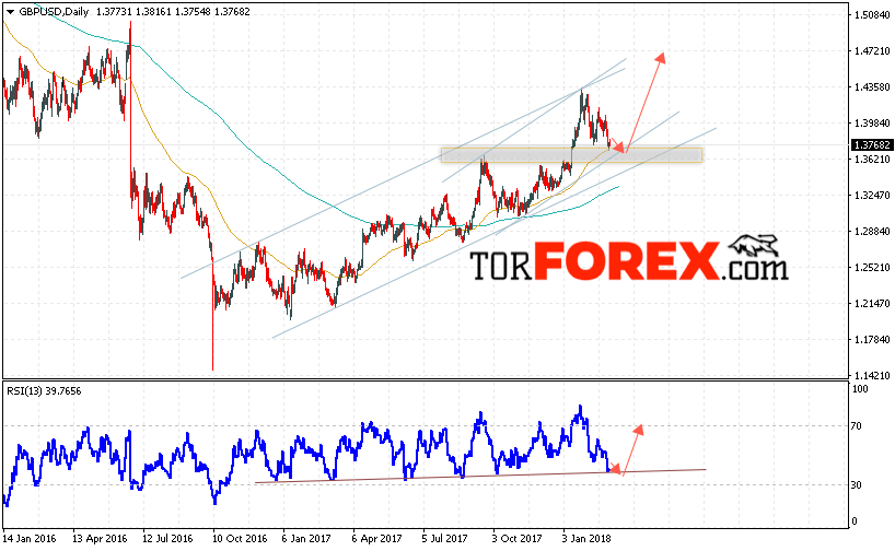 GBP/USD прогноз Форекс на неделю 5 — 9 марта 2018