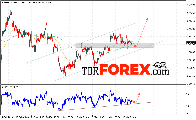 GBP/USD прогноз Фунт Доллар на 20 марта 2018